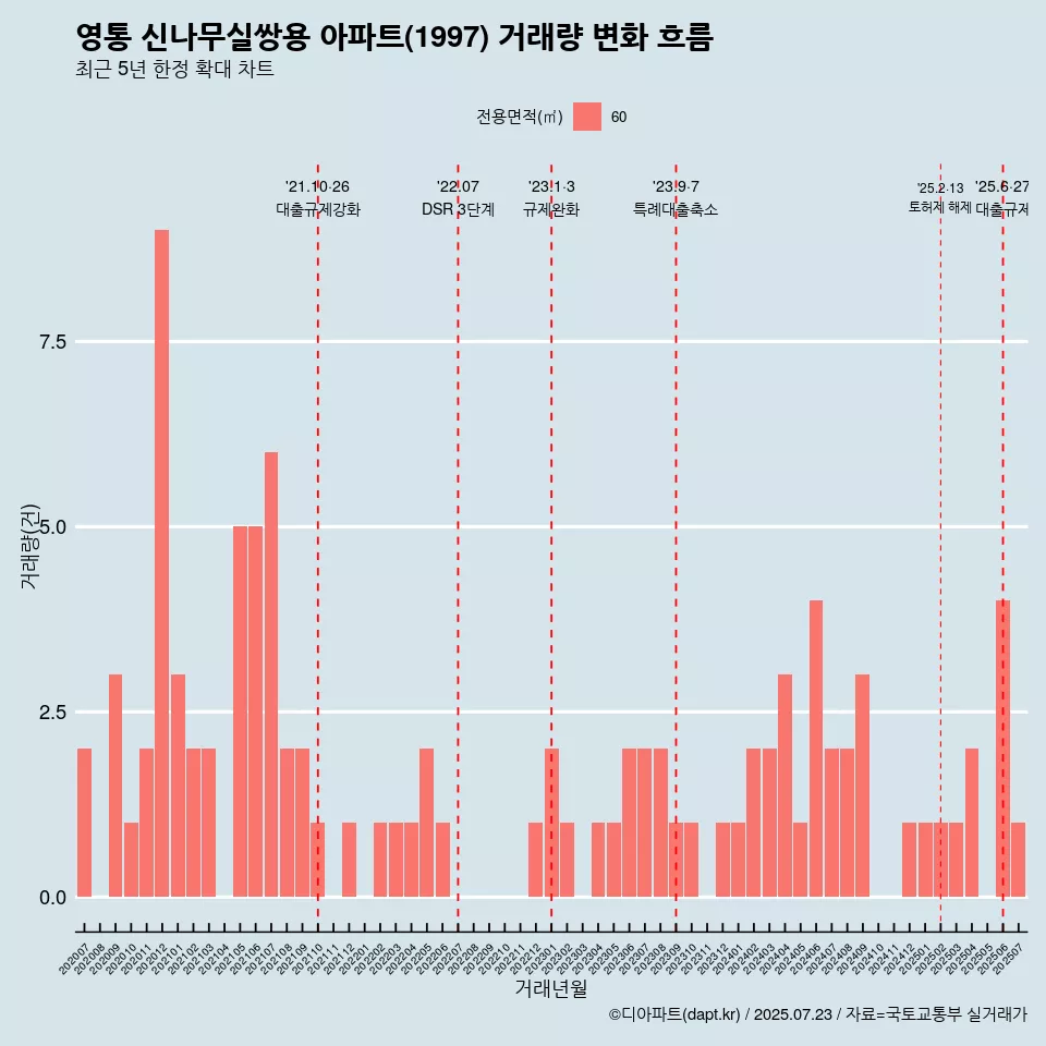 영통 신나무실쌍용 아파트(1997) 거래량 변화 흐름
