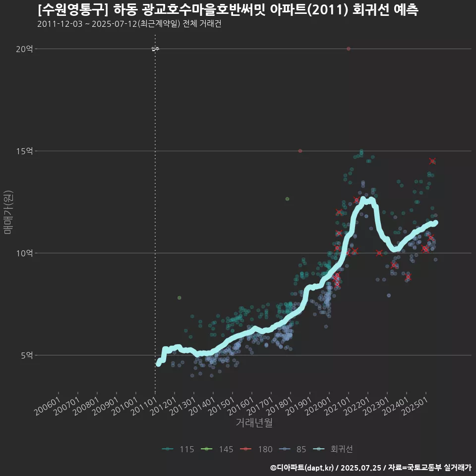 [수원영통구] 하동 광교호수마을호반써밋 아파트(2011) 회귀선 예측