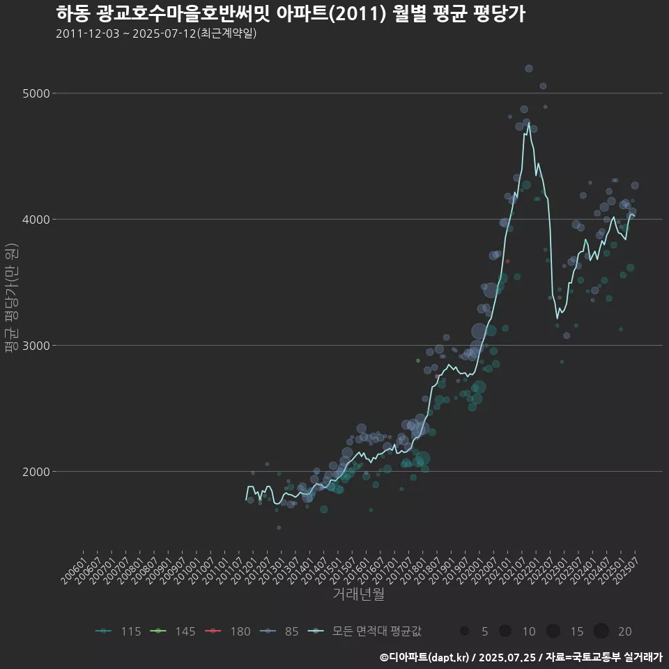 하동 광교호수마을호반써밋 아파트(2011) 월별 평균 평당가