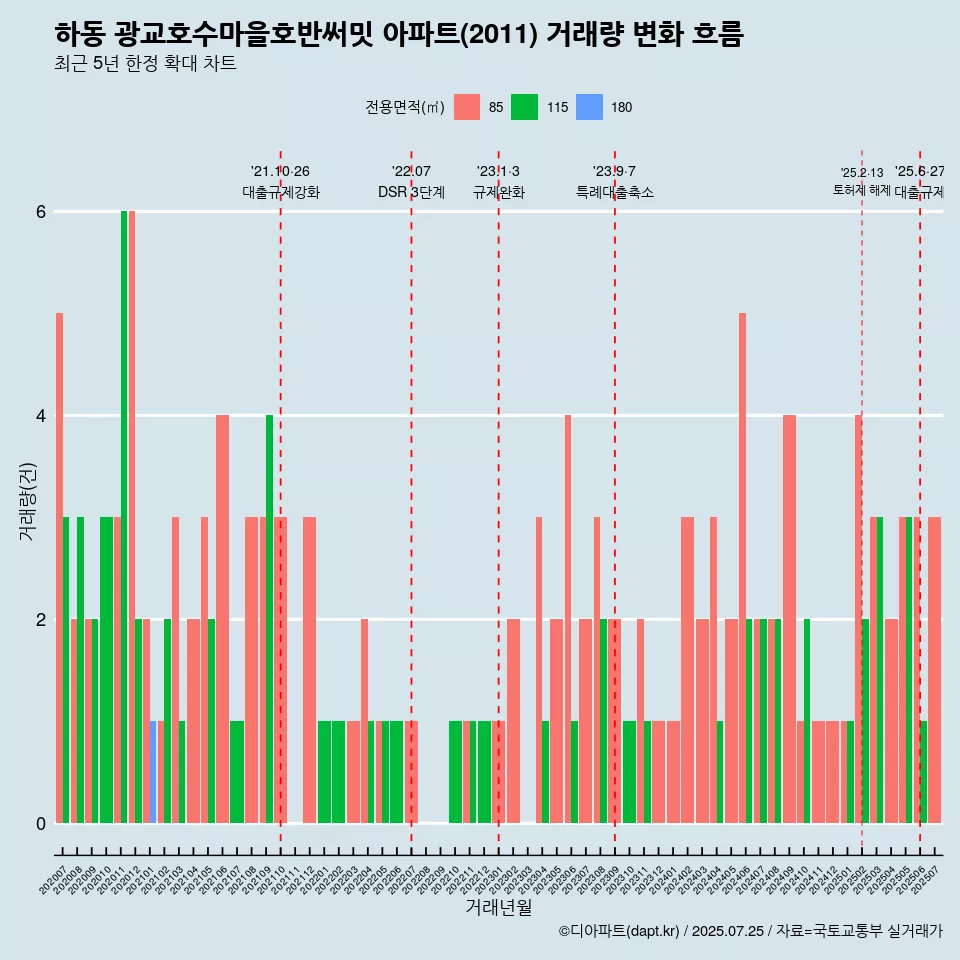 하동 광교호수마을호반써밋 아파트(2011) 거래량 변화 흐름