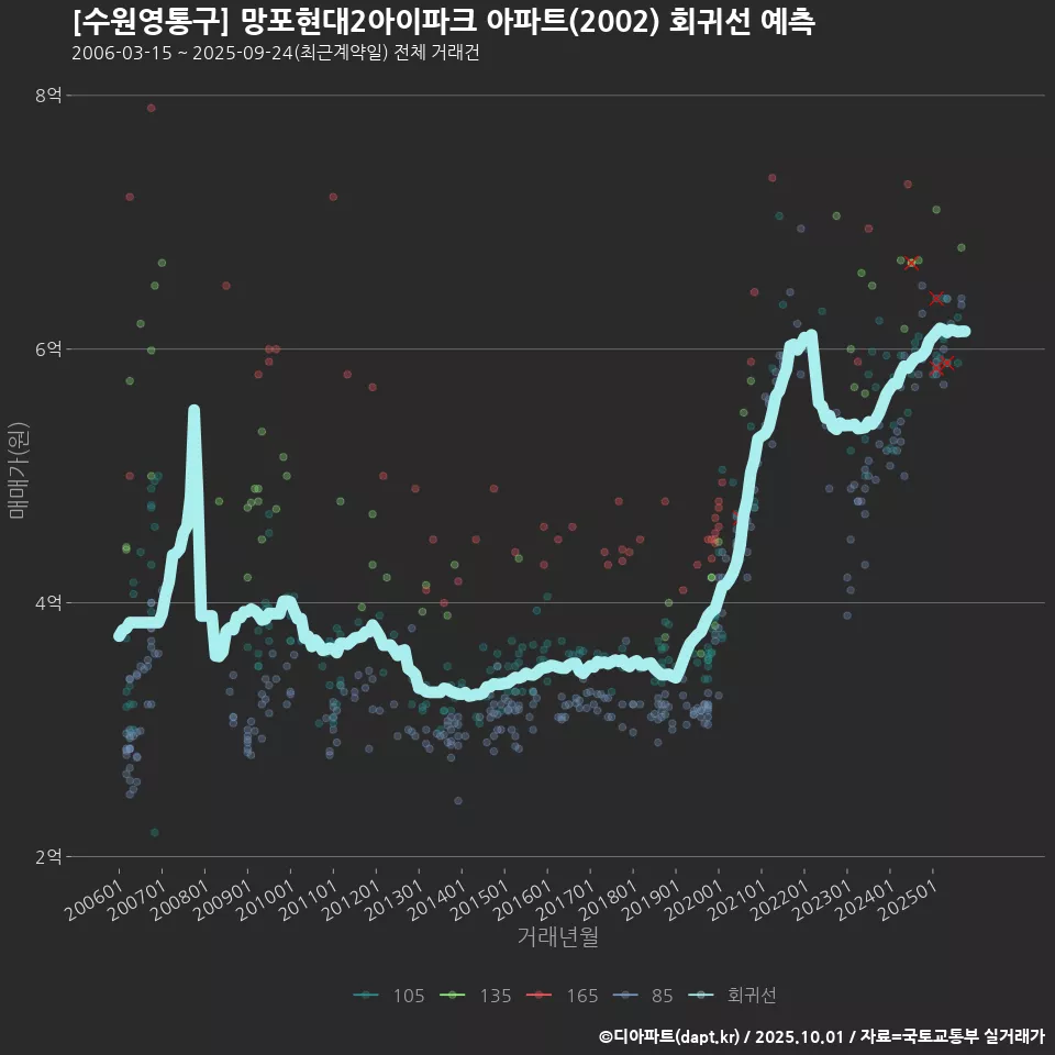 [수원영통구] 망포현대2아이파크 아파트(2002) 회귀선 예측