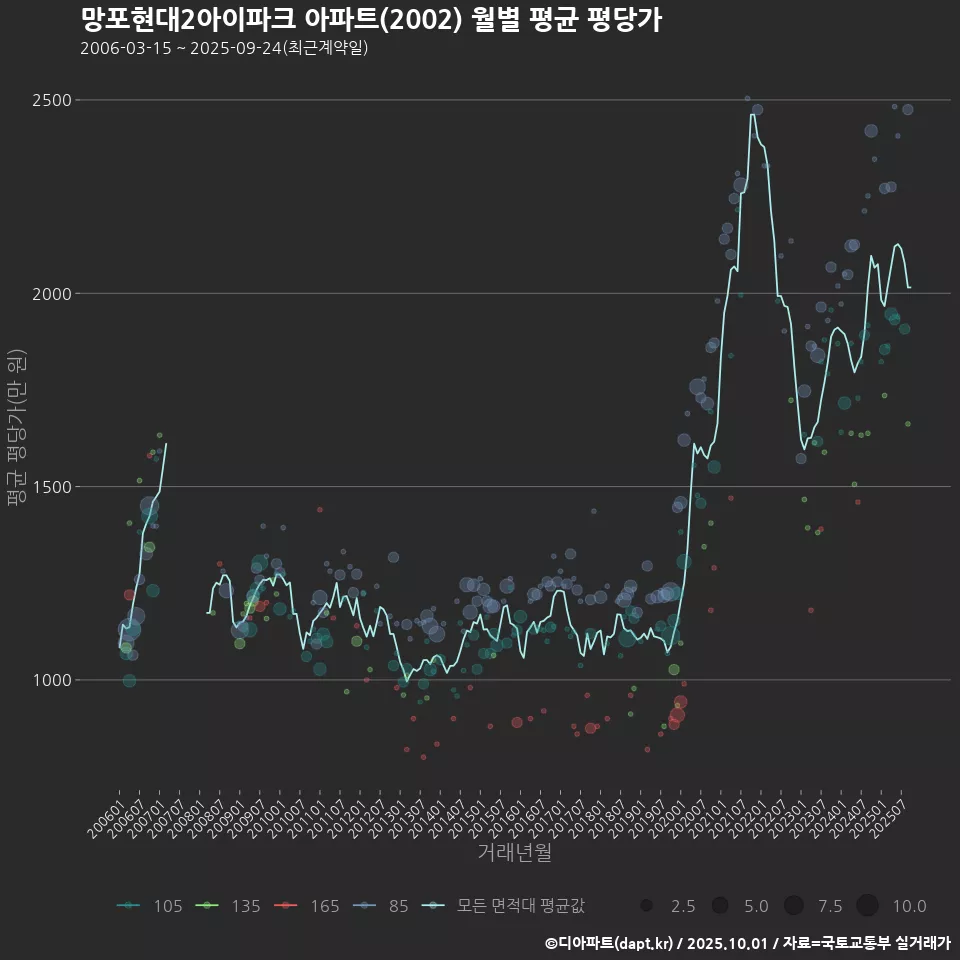 망포현대2아이파크 아파트(2002) 월별 평균 평당가