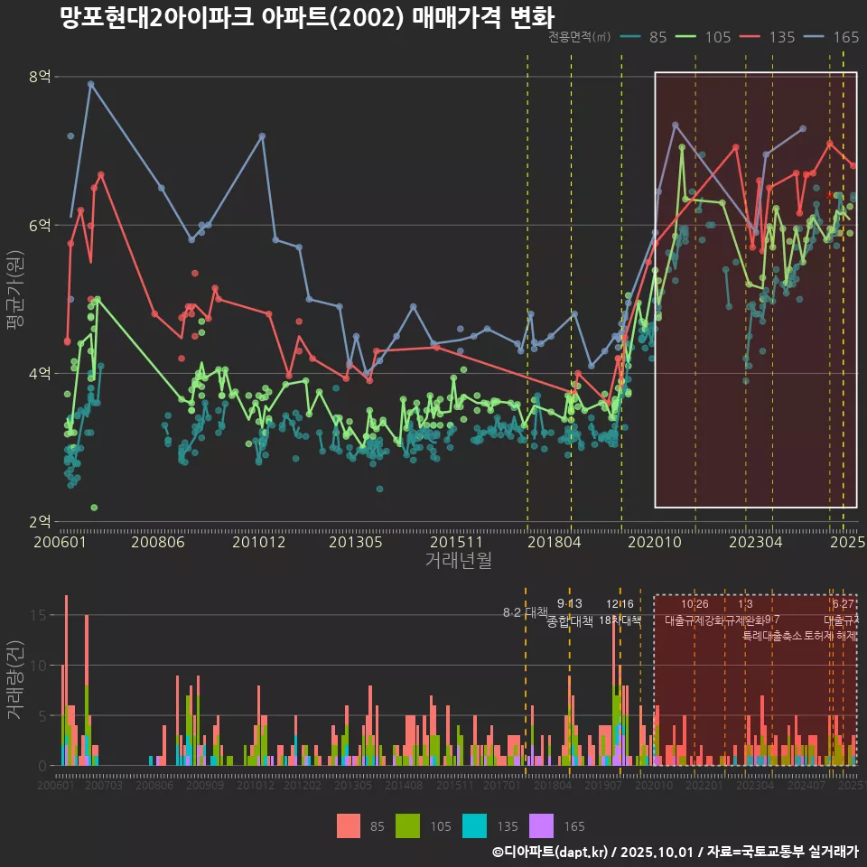망포현대2아이파크 아파트(2002) 매매가격 변화