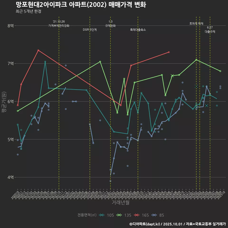 망포현대2아이파크 아파트(2002) 매매가격 변화