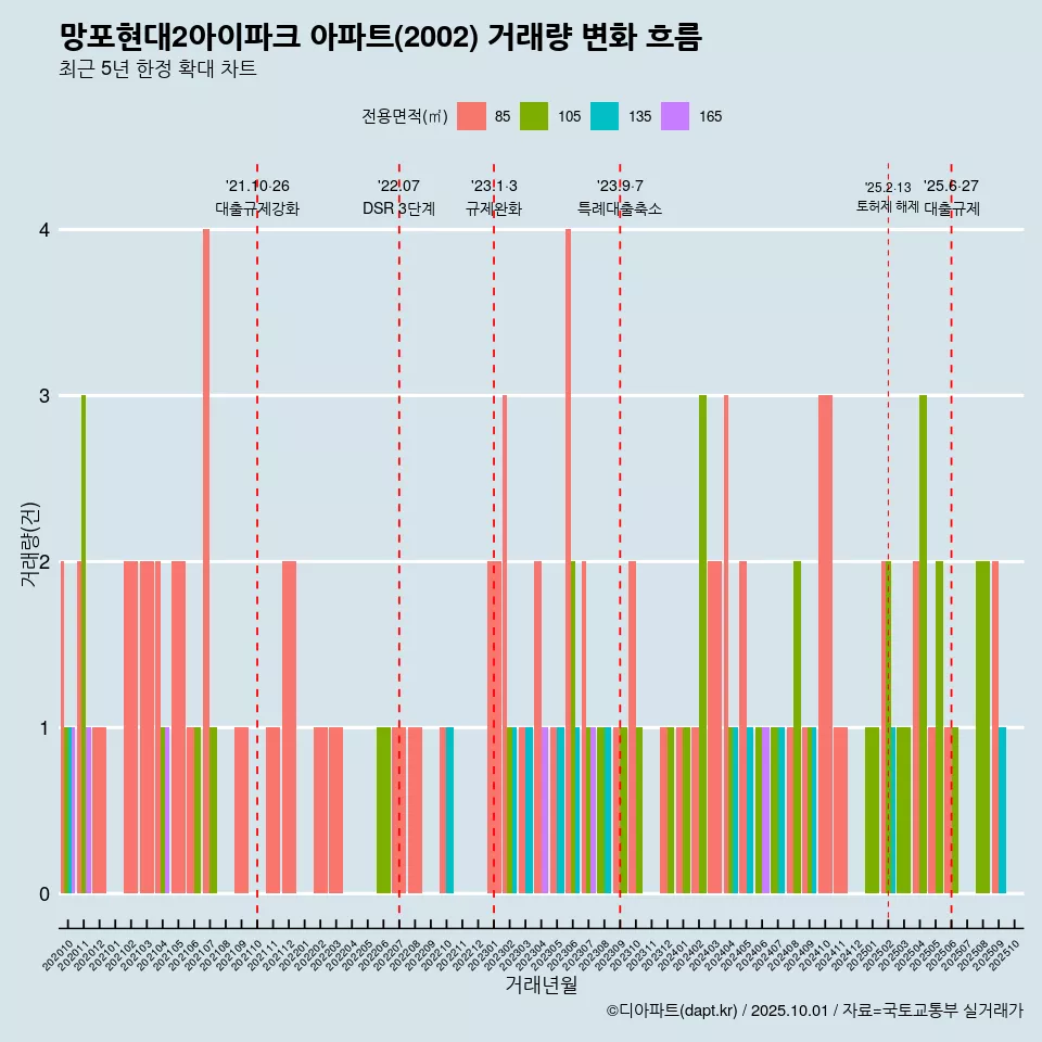 망포현대2아이파크 아파트(2002) 거래량 변화 흐름