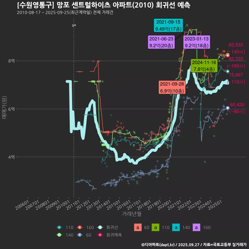[수원영통구] 망포 센트럴하이츠 아파트(2010) 회귀선 예측