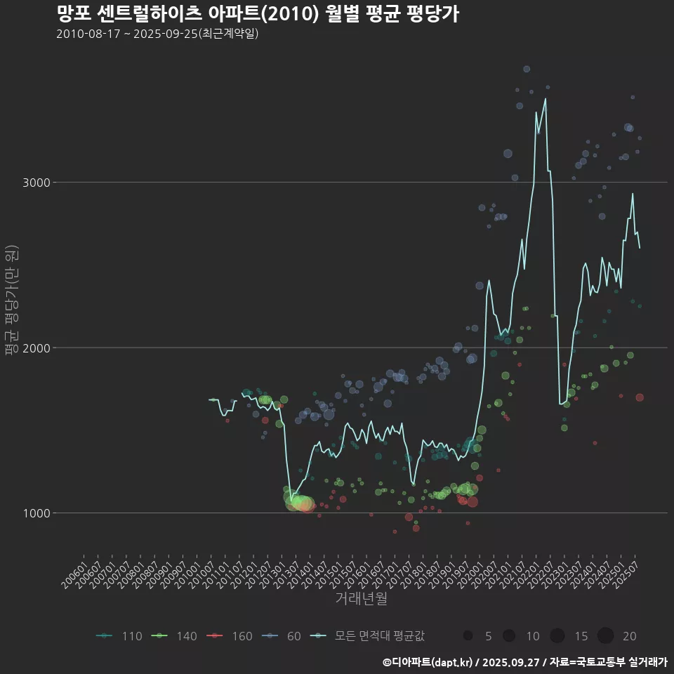 망포 센트럴하이츠 아파트(2010) 월별 평균 평당가