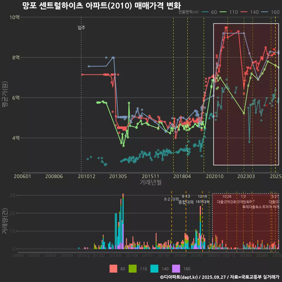 망포 센트럴하이츠 아파트(2010) 매매가격 변화