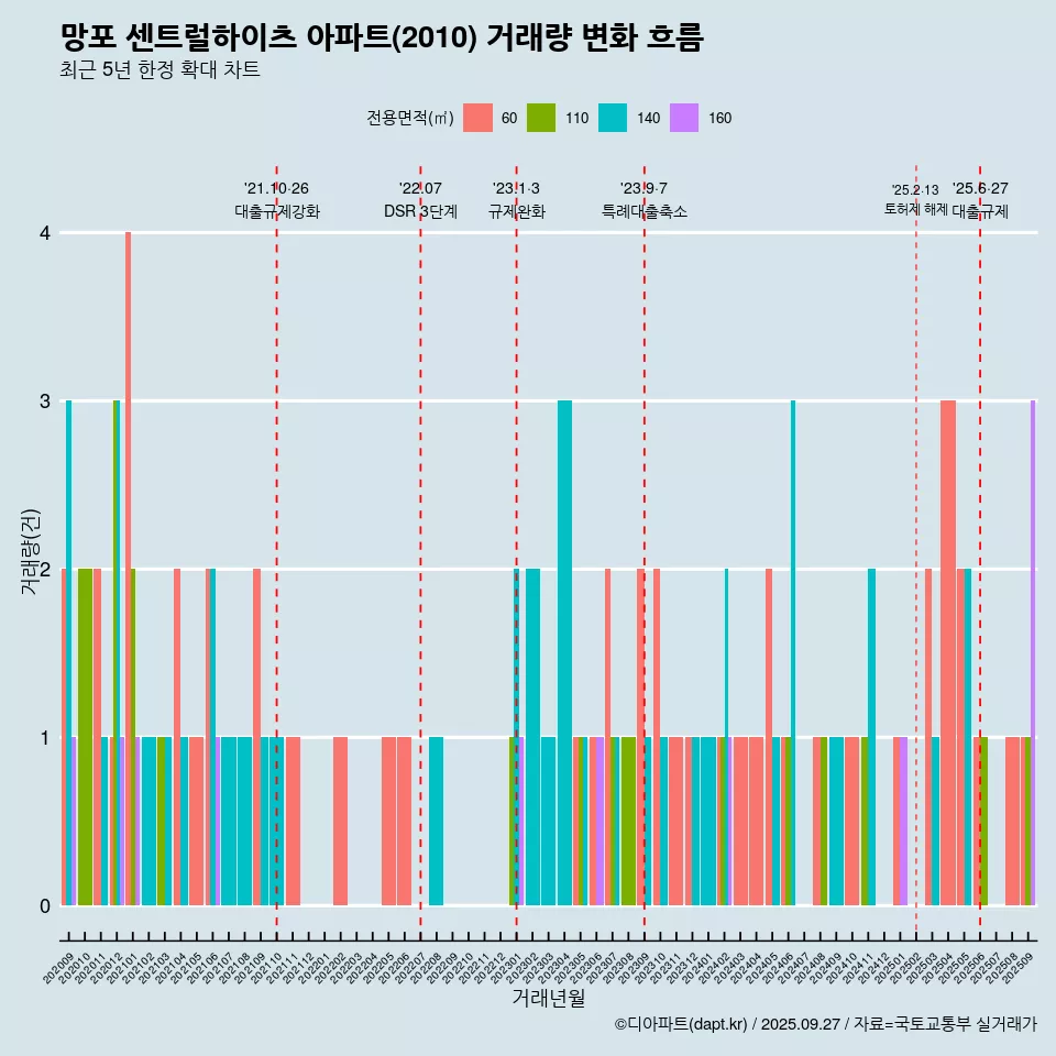 망포 센트럴하이츠 아파트(2010) 거래량 변화 흐름