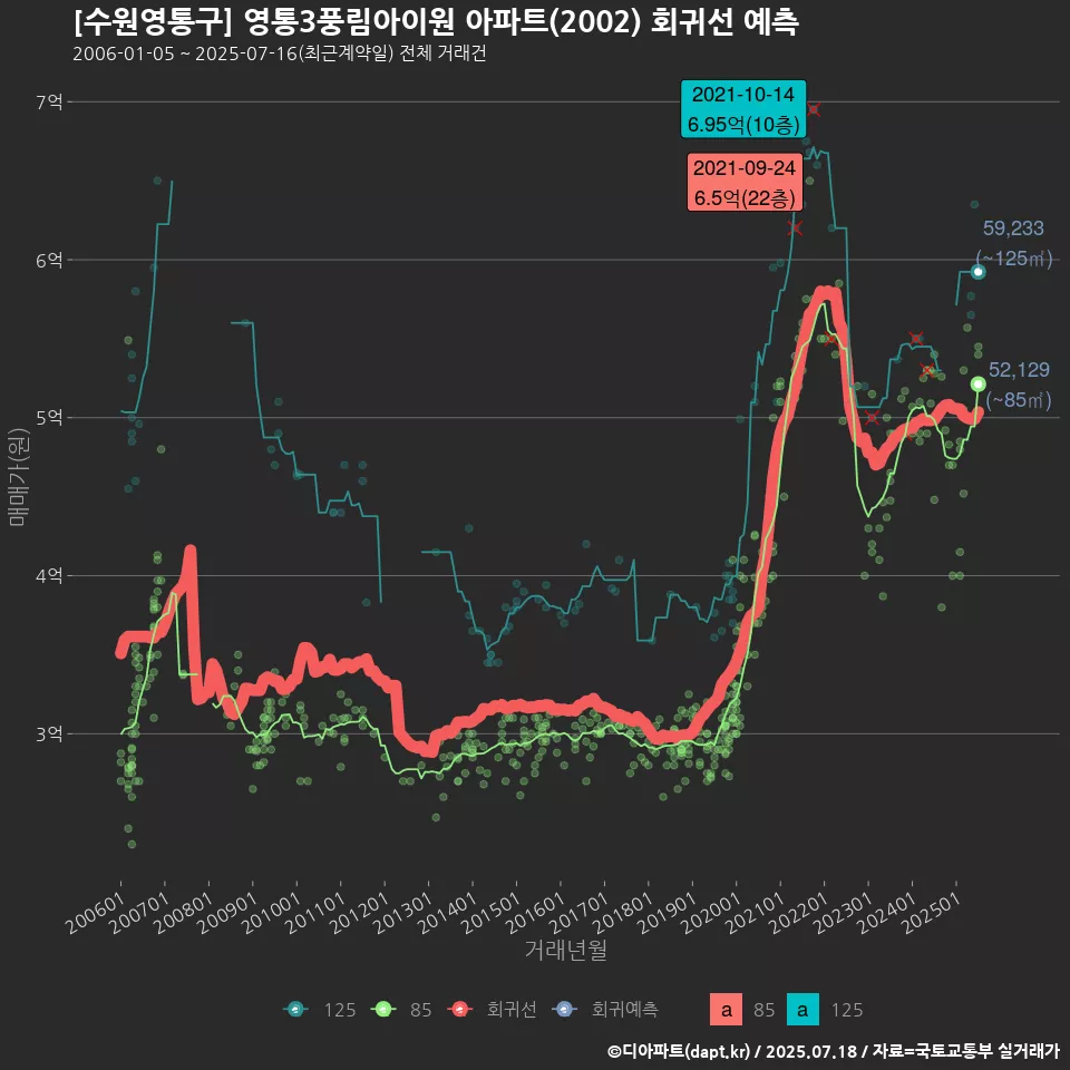 [수원영통구] 영통3풍림아이원 아파트(2002) 회귀선 예측