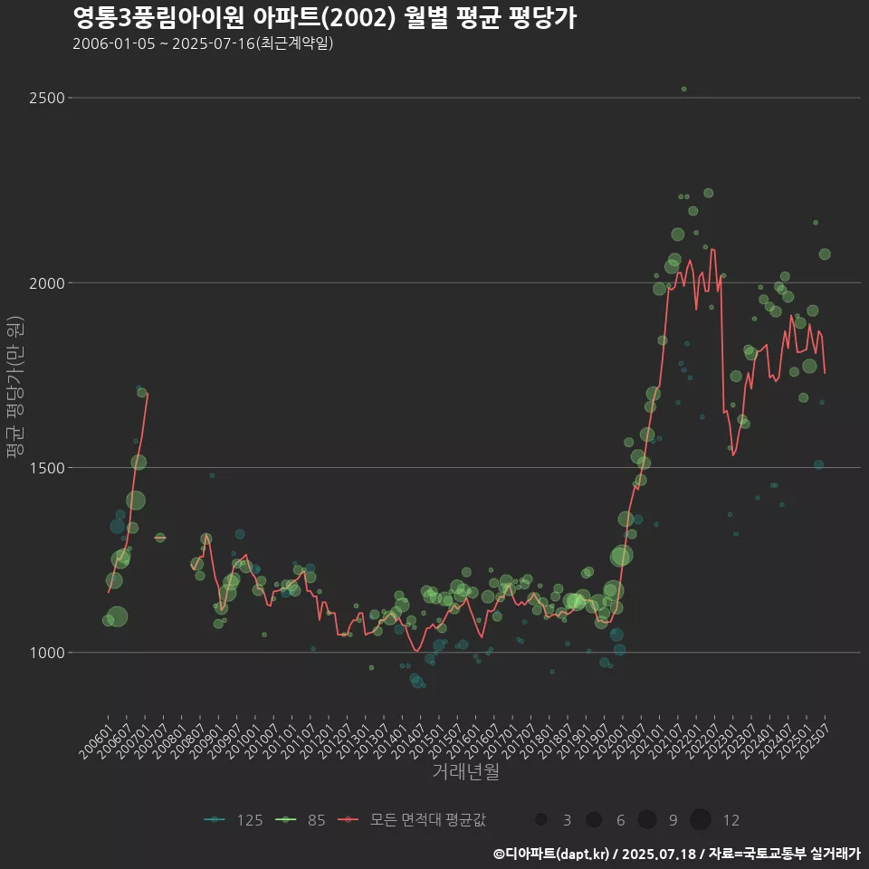 영통3풍림아이원 아파트(2002) 월별 평균 평당가