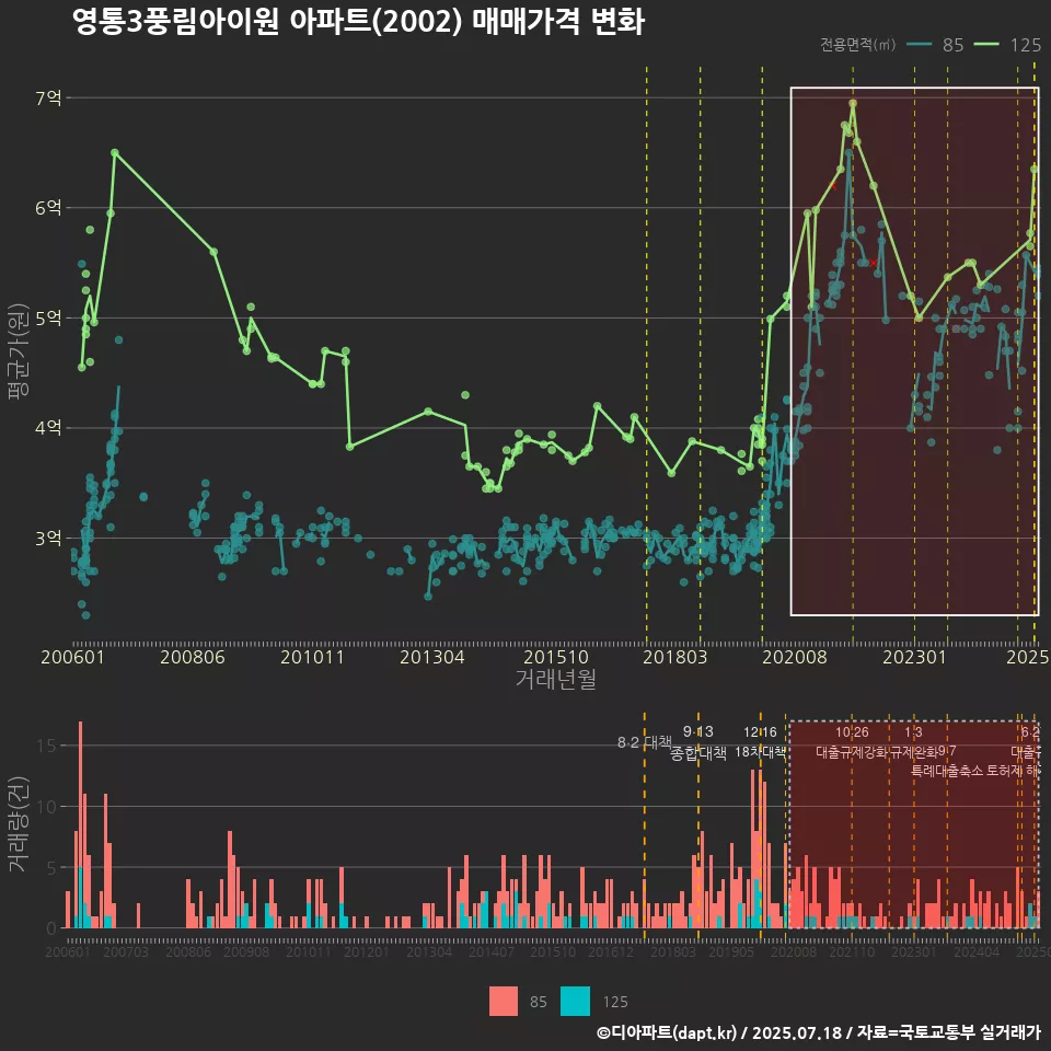영통3풍림아이원 아파트(2002) 매매가격 변화