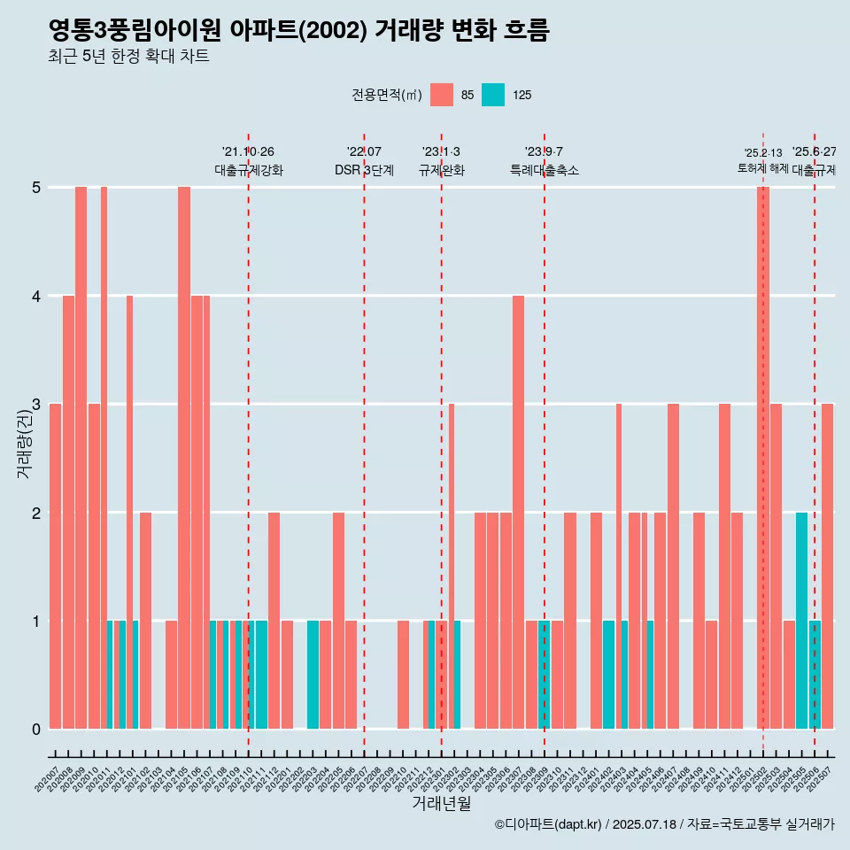 영통3풍림아이원 아파트(2002) 거래량 변화 흐름