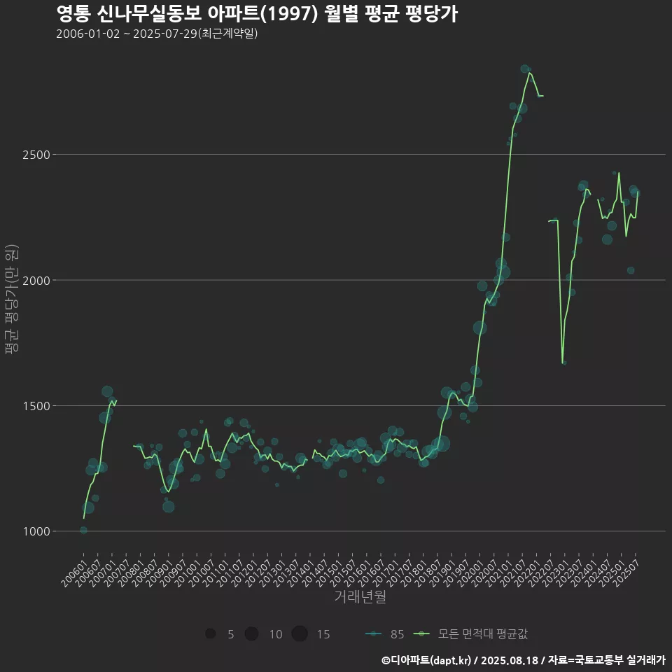 영통 신나무실동보 아파트(1997) 월별 평균 평당가