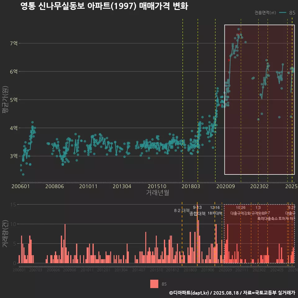 영통 신나무실동보 아파트(1997) 매매가격 변화