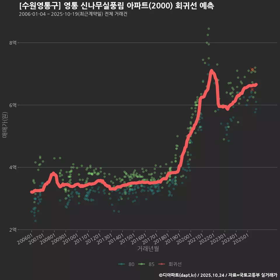 [수원영통구] 영통 신나무실풍림 아파트(2000) 회귀선 예측