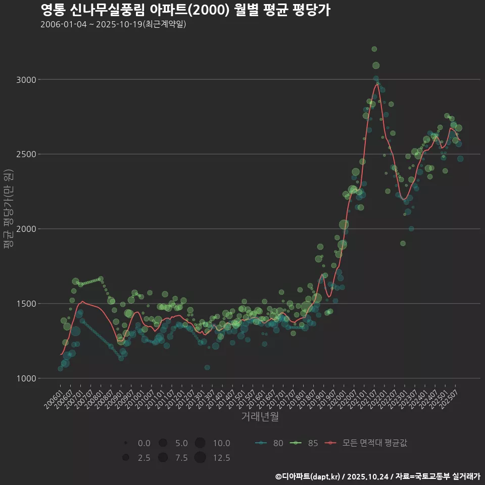 영통 신나무실풍림 아파트(2000) 월별 평균 평당가