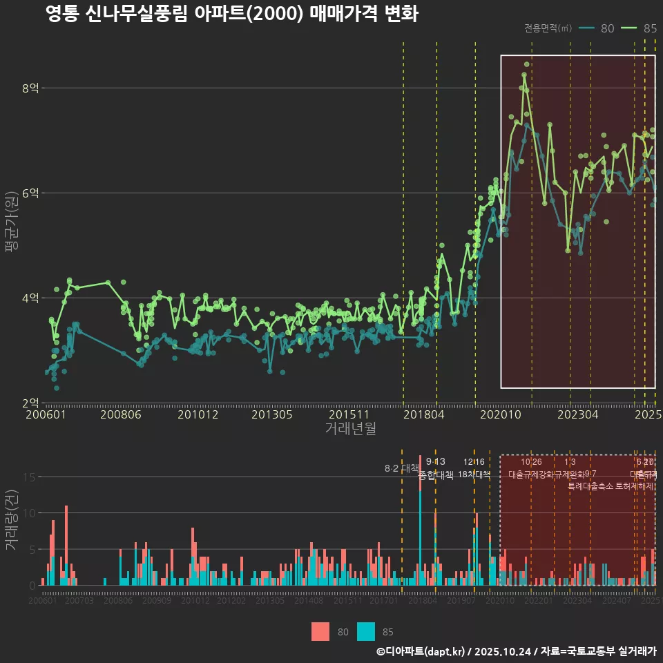 영통 신나무실풍림 아파트(2000) 매매가격 변화