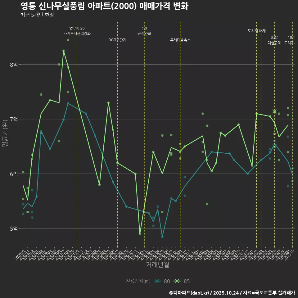 영통 신나무실풍림 아파트(2000) 매매가격 변화