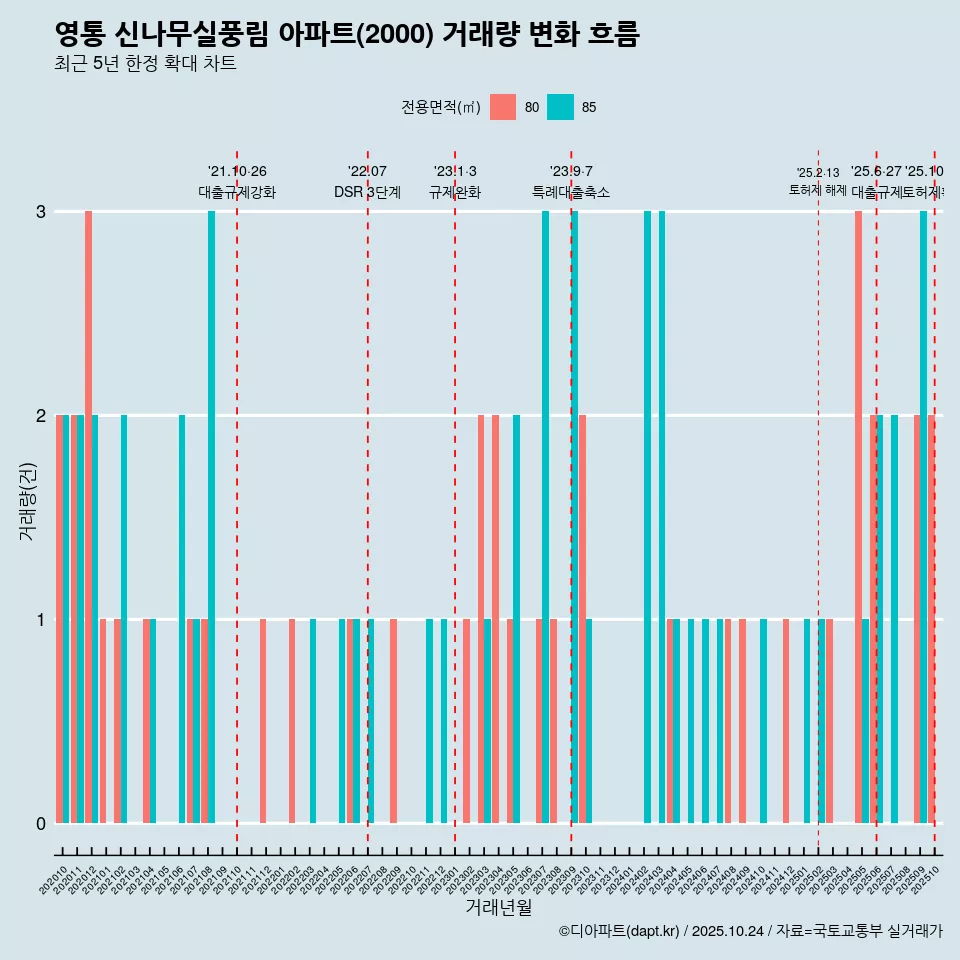 영통 신나무실풍림 아파트(2000) 거래량 변화 흐름