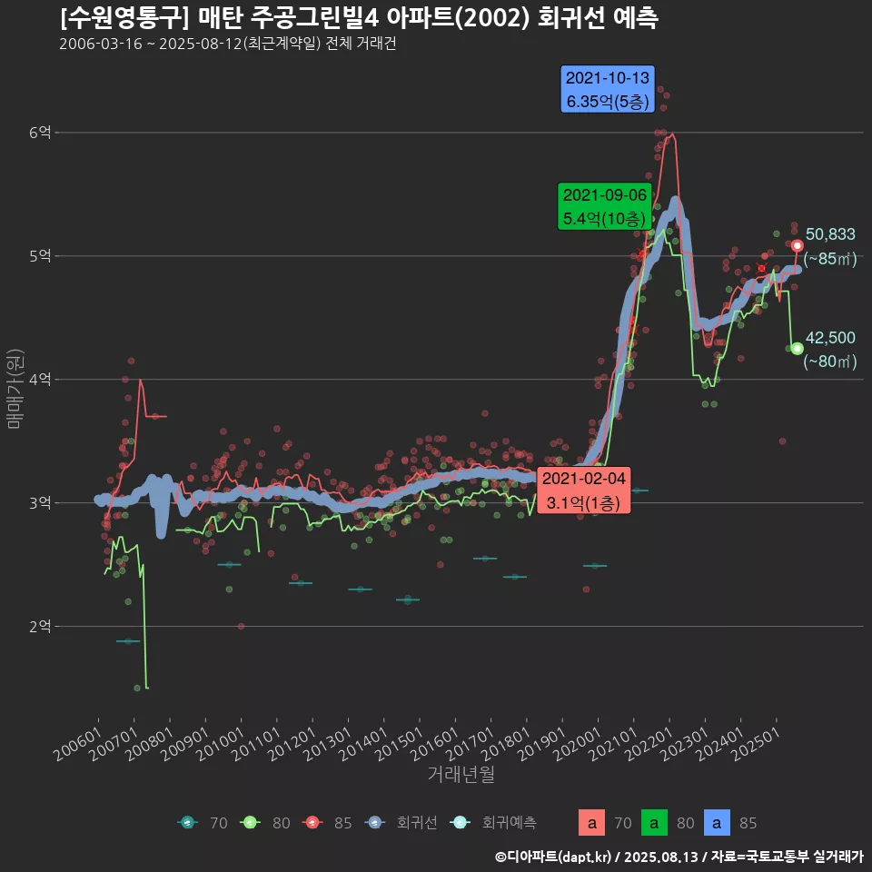 [수원영통구] 매탄 주공그린빌4 아파트(2002) 회귀선 예측