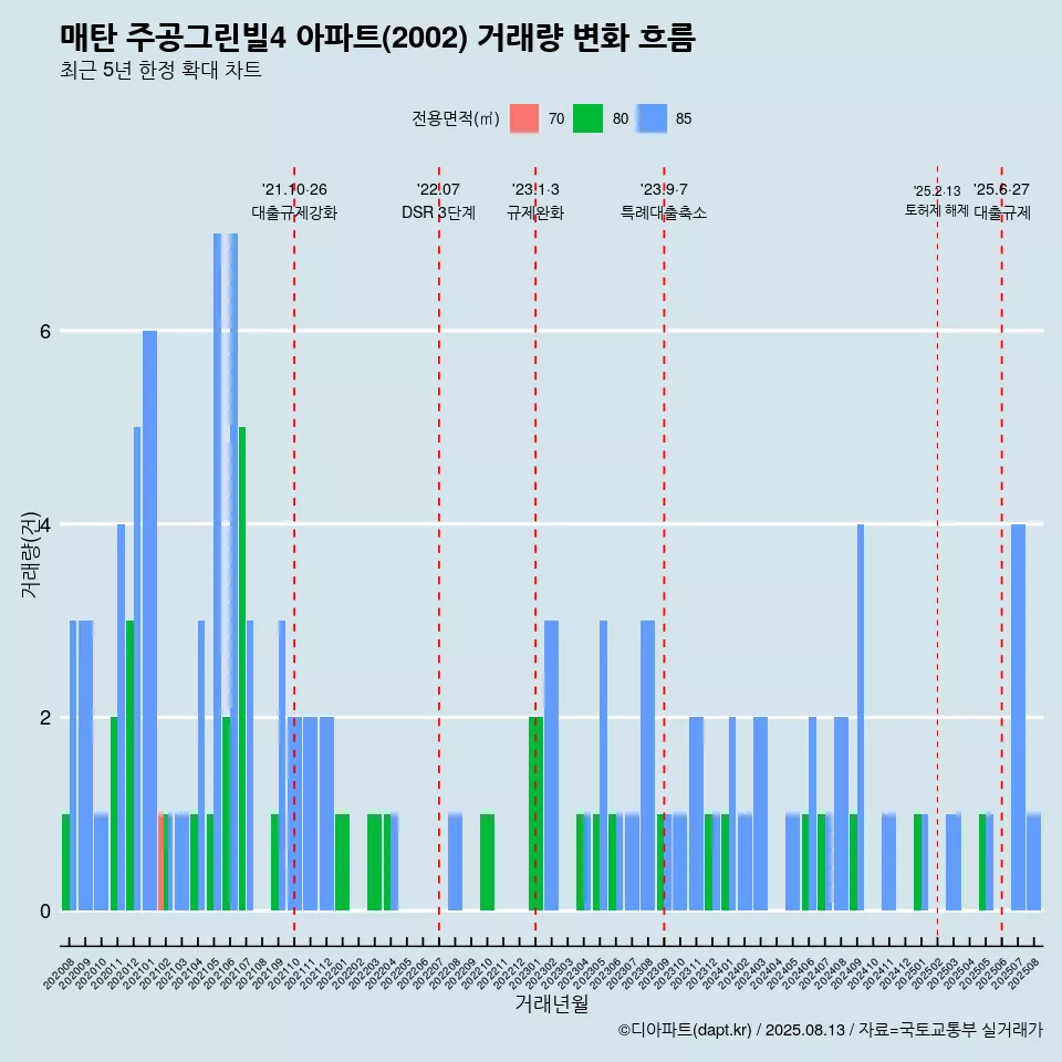 매탄 주공그린빌4 아파트(2002) 거래량 변화 흐름