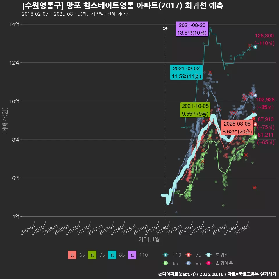 [수원영통구] 망포 힐스테이트영통 아파트(2017) 회귀선 예측