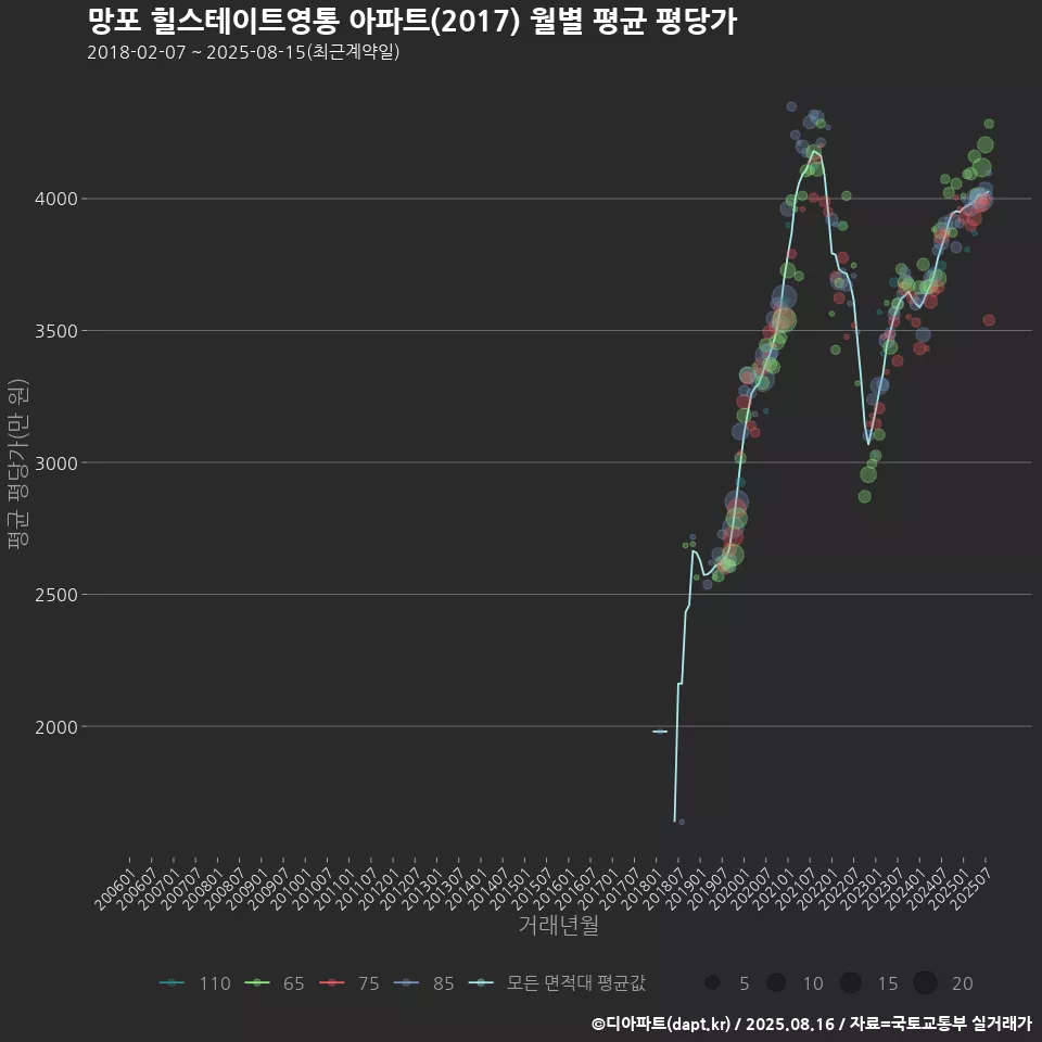 망포 힐스테이트영통 아파트(2017) 월별 평균 평당가