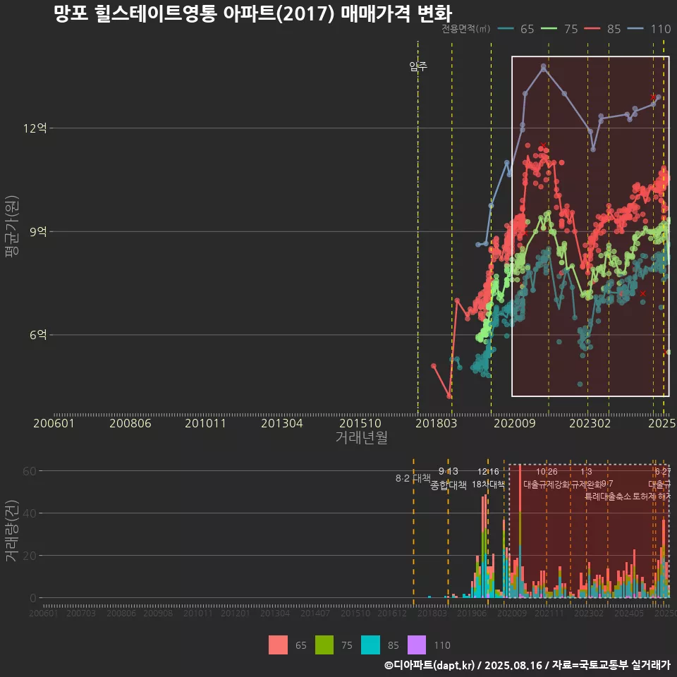 망포 힐스테이트영통 아파트(2017) 매매가격 변화