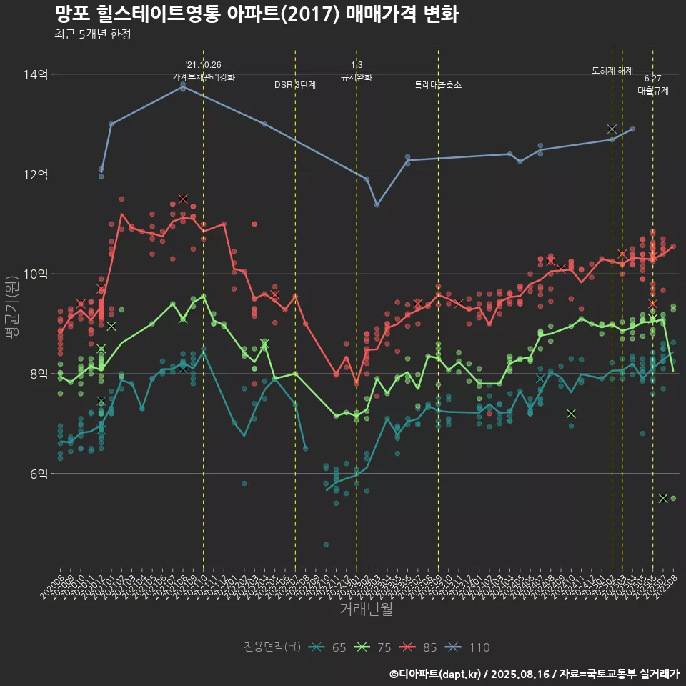 망포 힐스테이트영통 아파트(2017) 매매가격 변화