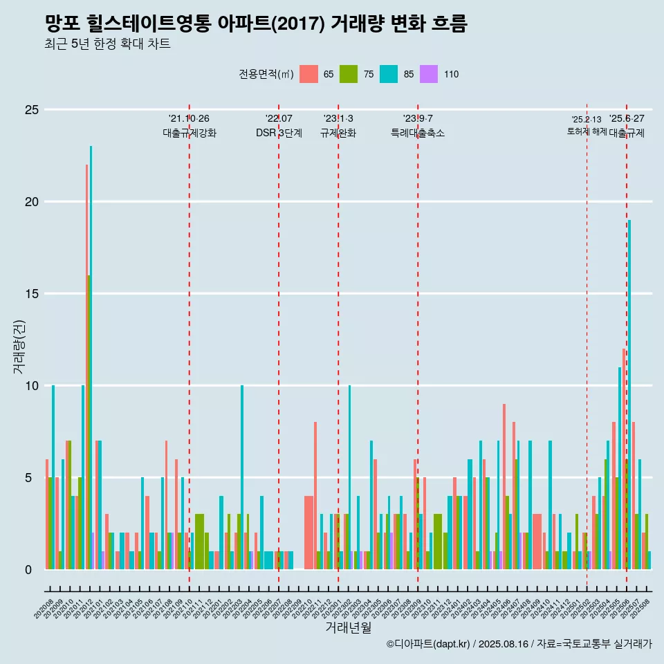 망포 힐스테이트영통 아파트(2017) 거래량 변화 흐름
