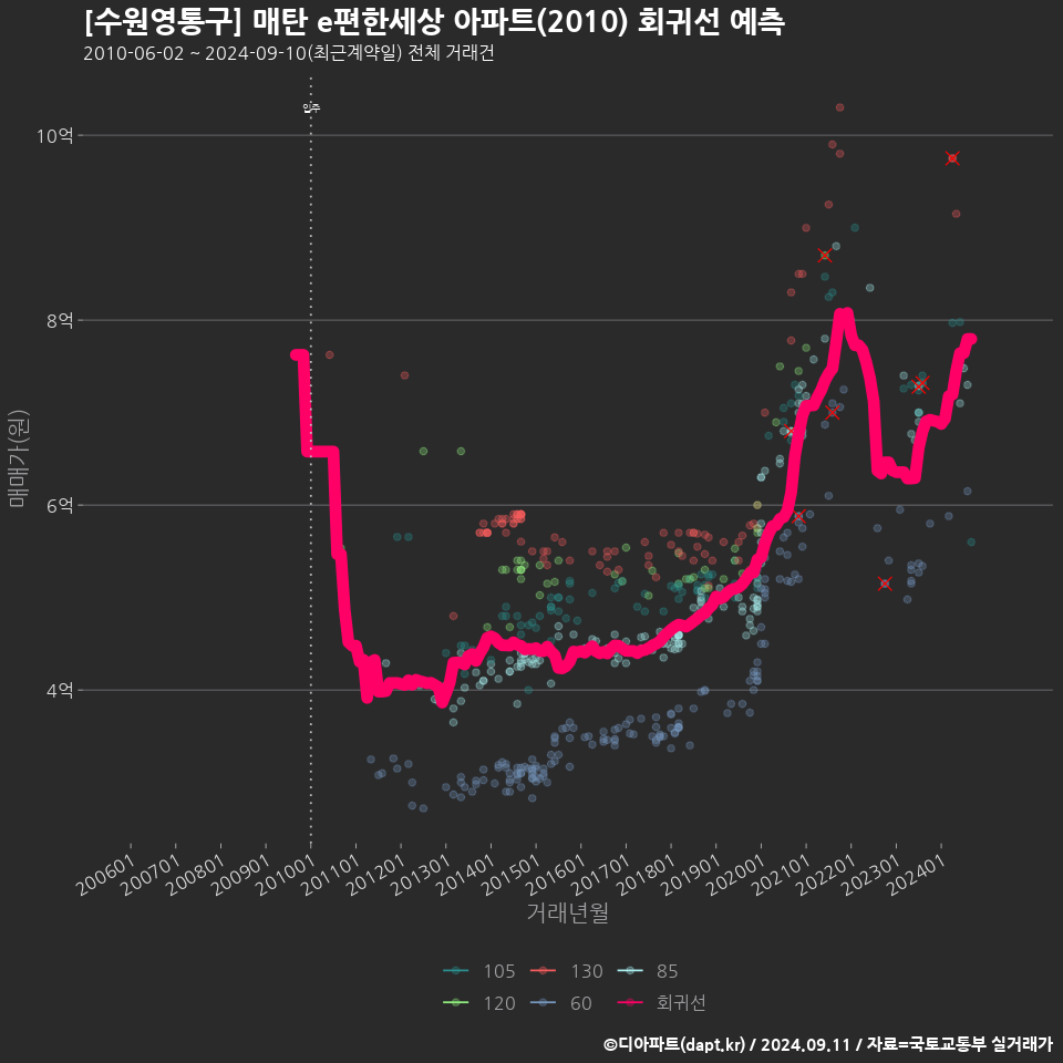 [수원영통구] 매탄 e편한세상 아파트(2010) 회귀선 예측