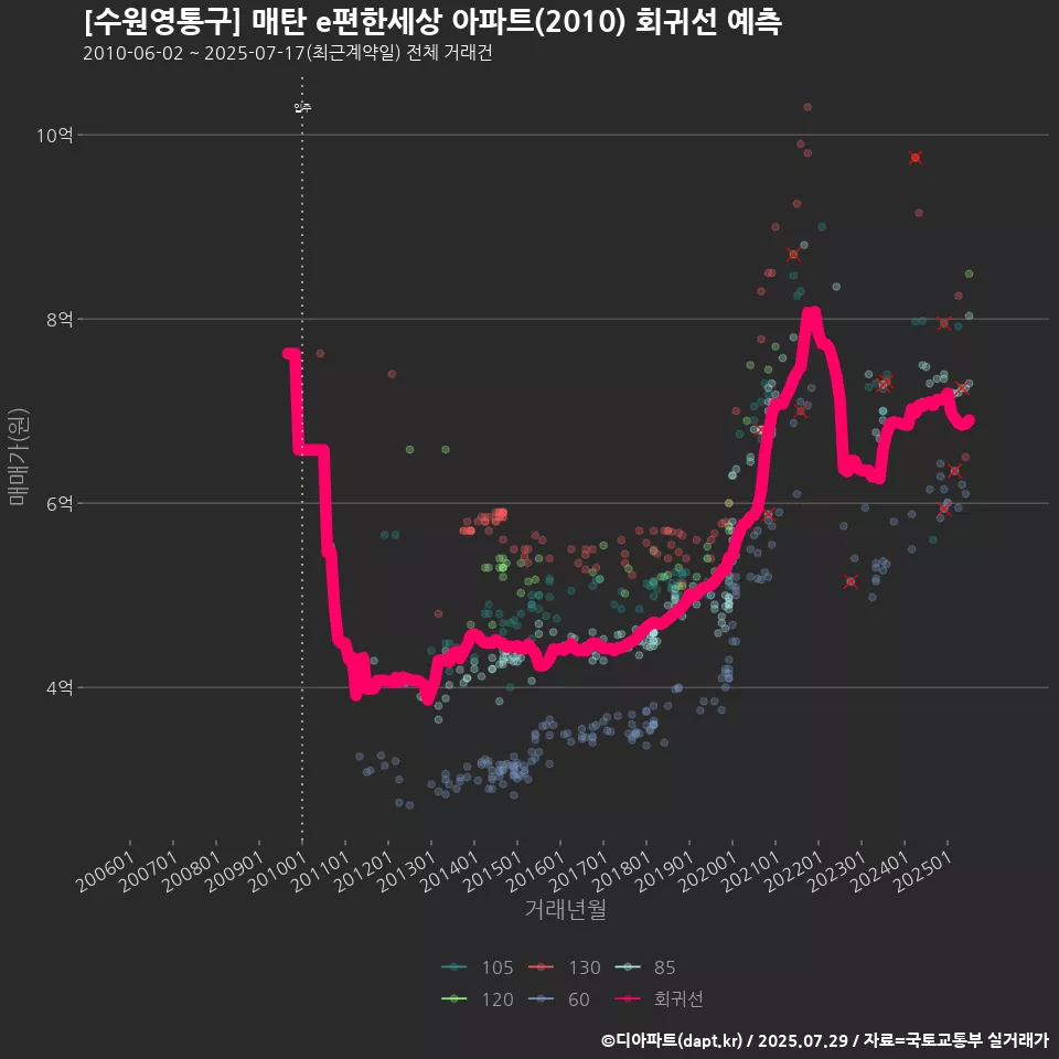 [수원영통구] 매탄 e편한세상 아파트(2010) 회귀선 예측