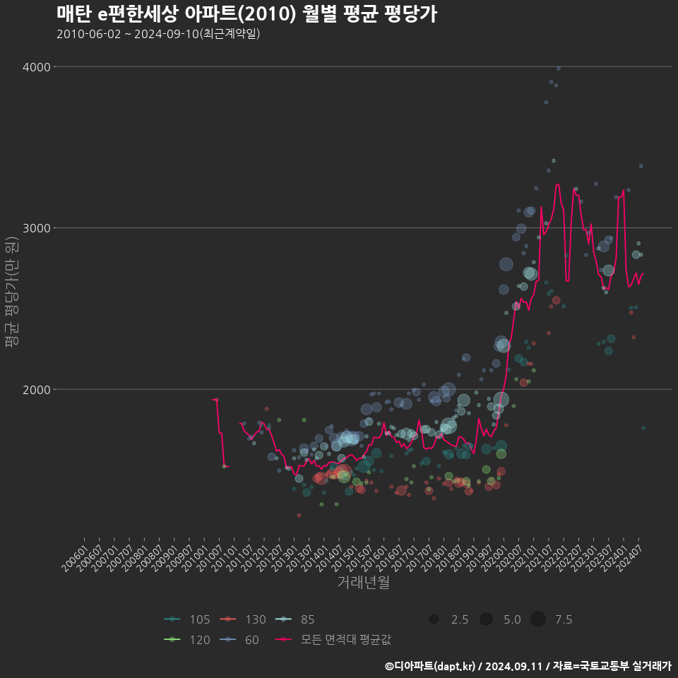 매탄 e편한세상 아파트(2010) 월별 평균 평당가