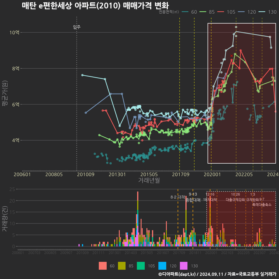 매탄 e편한세상 아파트(2010) 매매가격 변화