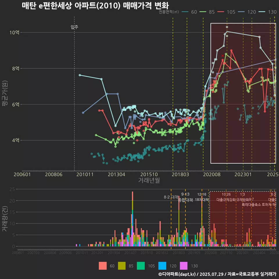 매탄 e편한세상 아파트(2010) 매매가격 변화
