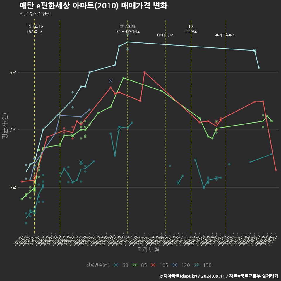 매탄 e편한세상 아파트(2010) 매매가격 변화