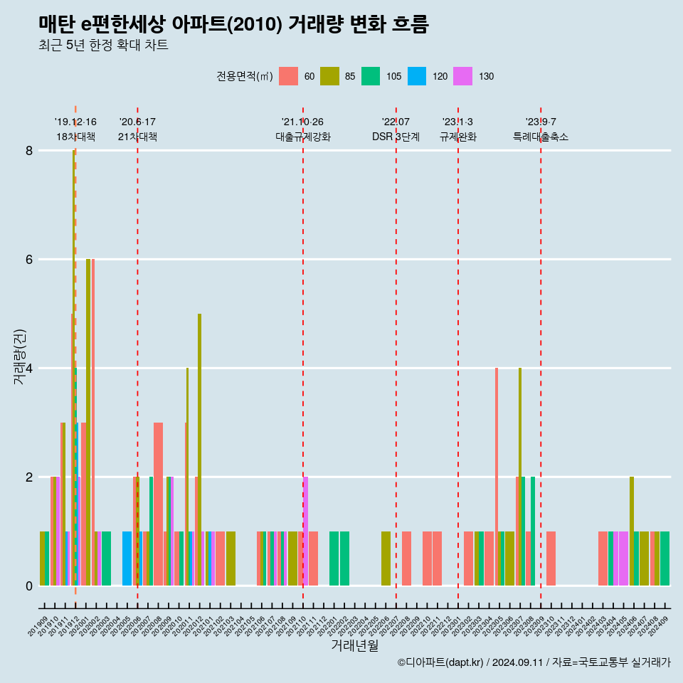 매탄 e편한세상 아파트(2010) 거래량 변화 흐름