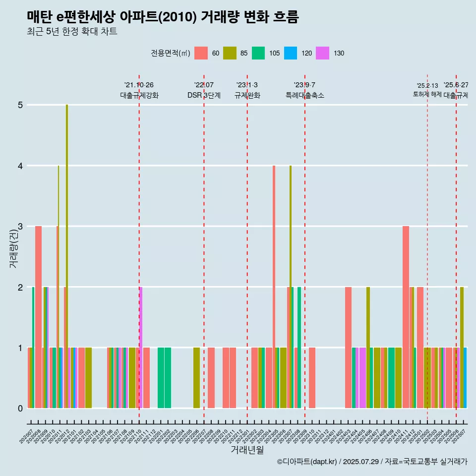 매탄 e편한세상 아파트(2010) 거래량 변화 흐름