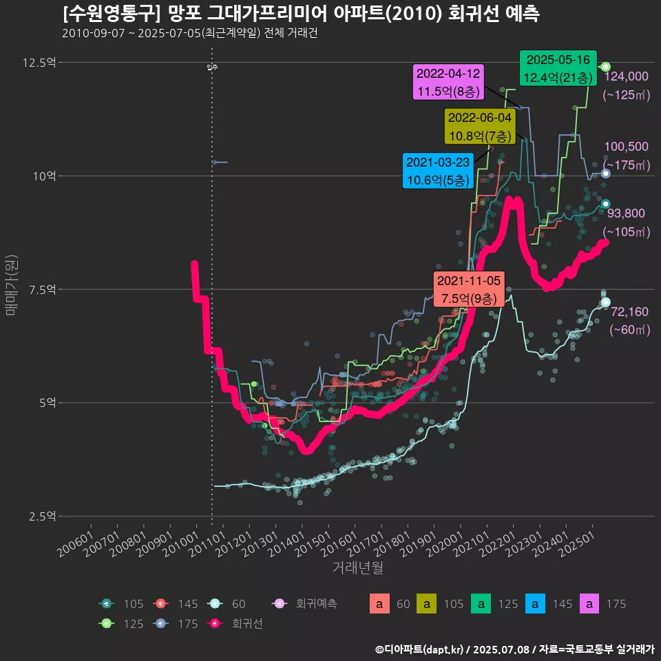 [수원영통구] 망포 그대가프리미어 아파트(2010) 회귀선 예측