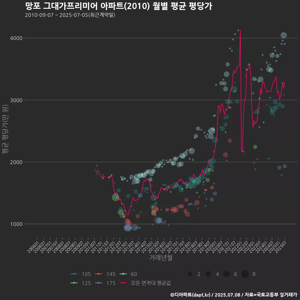 망포 그대가프리미어 아파트(2010) 월별 평균 평당가