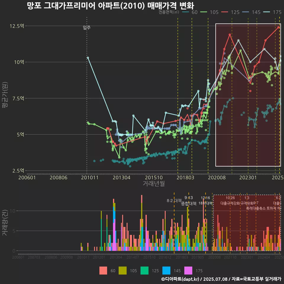 망포 그대가프리미어 아파트(2010) 매매가격 변화