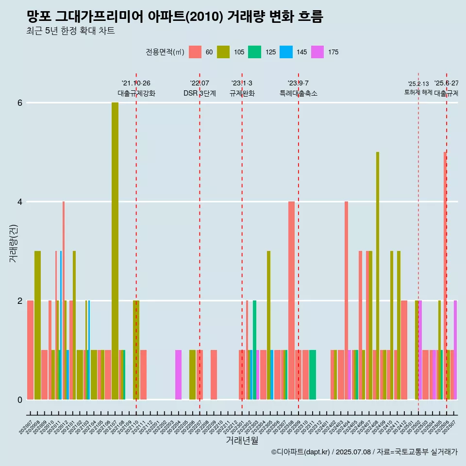 망포 그대가프리미어 아파트(2010) 거래량 변화 흐름