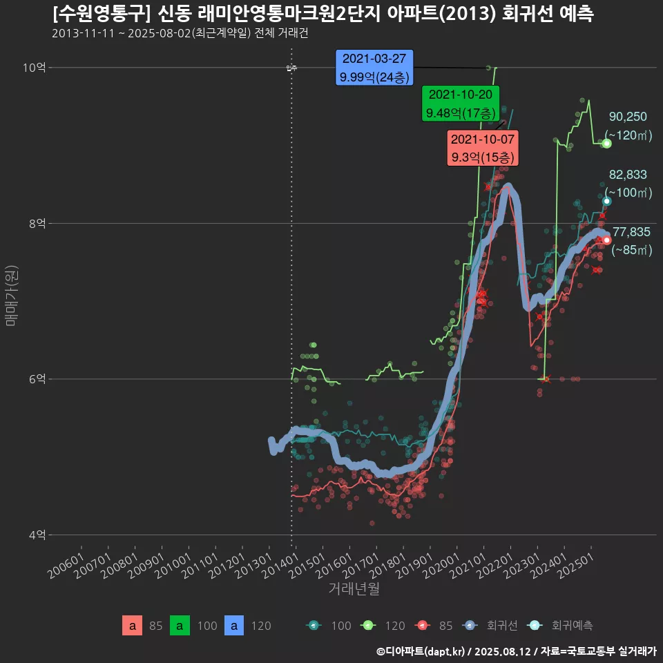 [수원영통구] 신동 래미안영통마크원2단지 아파트(2013) 회귀선 예측