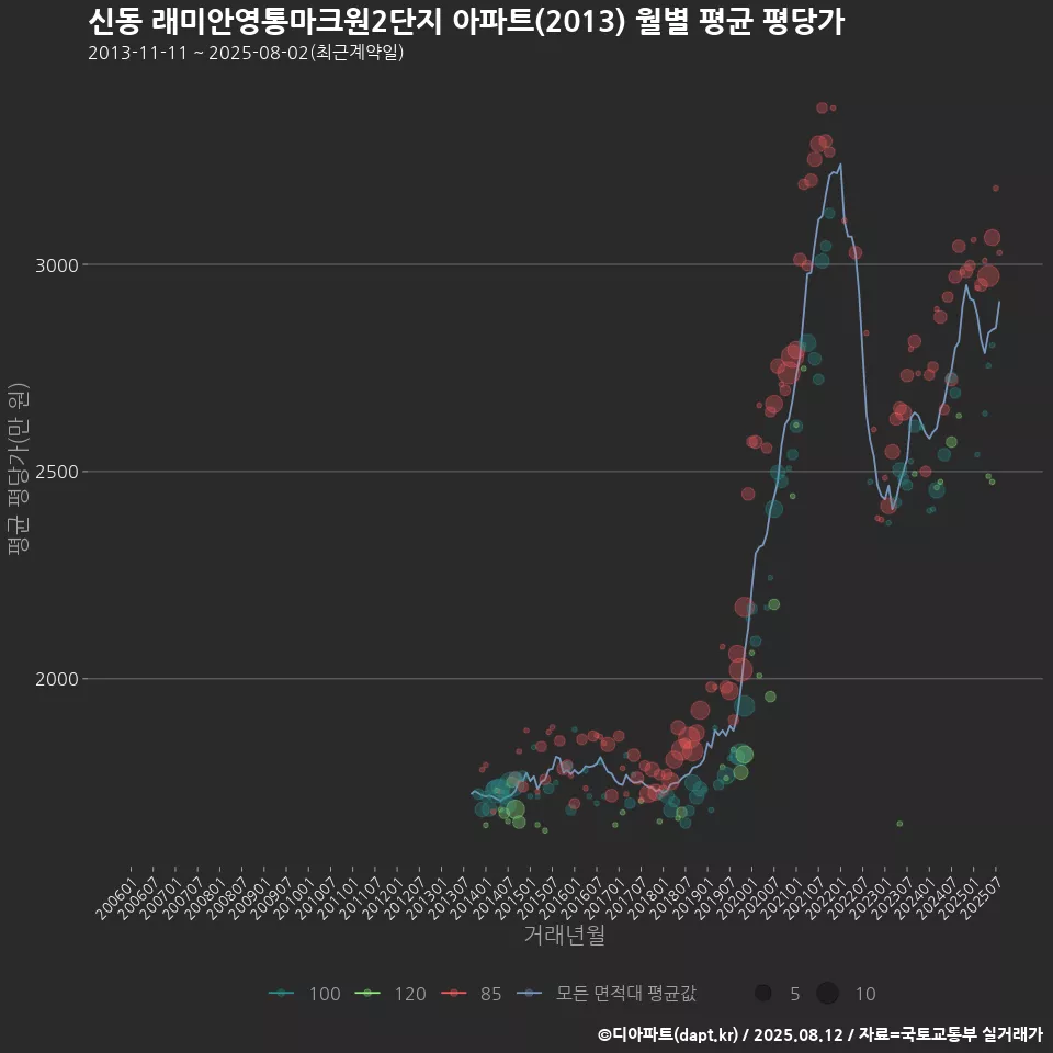신동 래미안영통마크원2단지 아파트(2013) 월별 평균 평당가