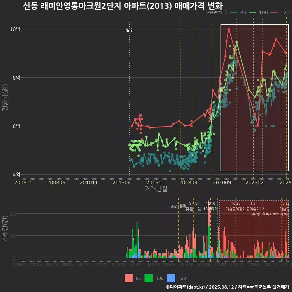 신동 래미안영통마크원2단지 아파트(2013) 매매가격 변화