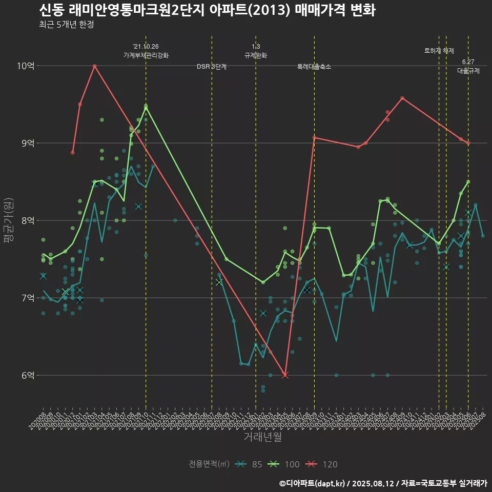 신동 래미안영통마크원2단지 아파트(2013) 매매가격 변화
