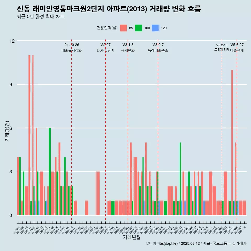 신동 래미안영통마크원2단지 아파트(2013) 거래량 변화 흐름