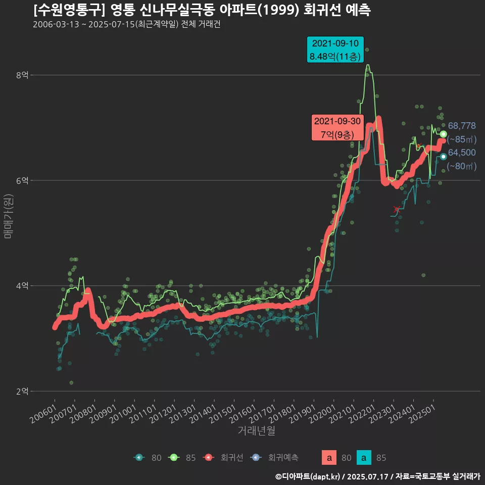 [수원영통구] 영통 신나무실극동 아파트(1999) 회귀선 예측