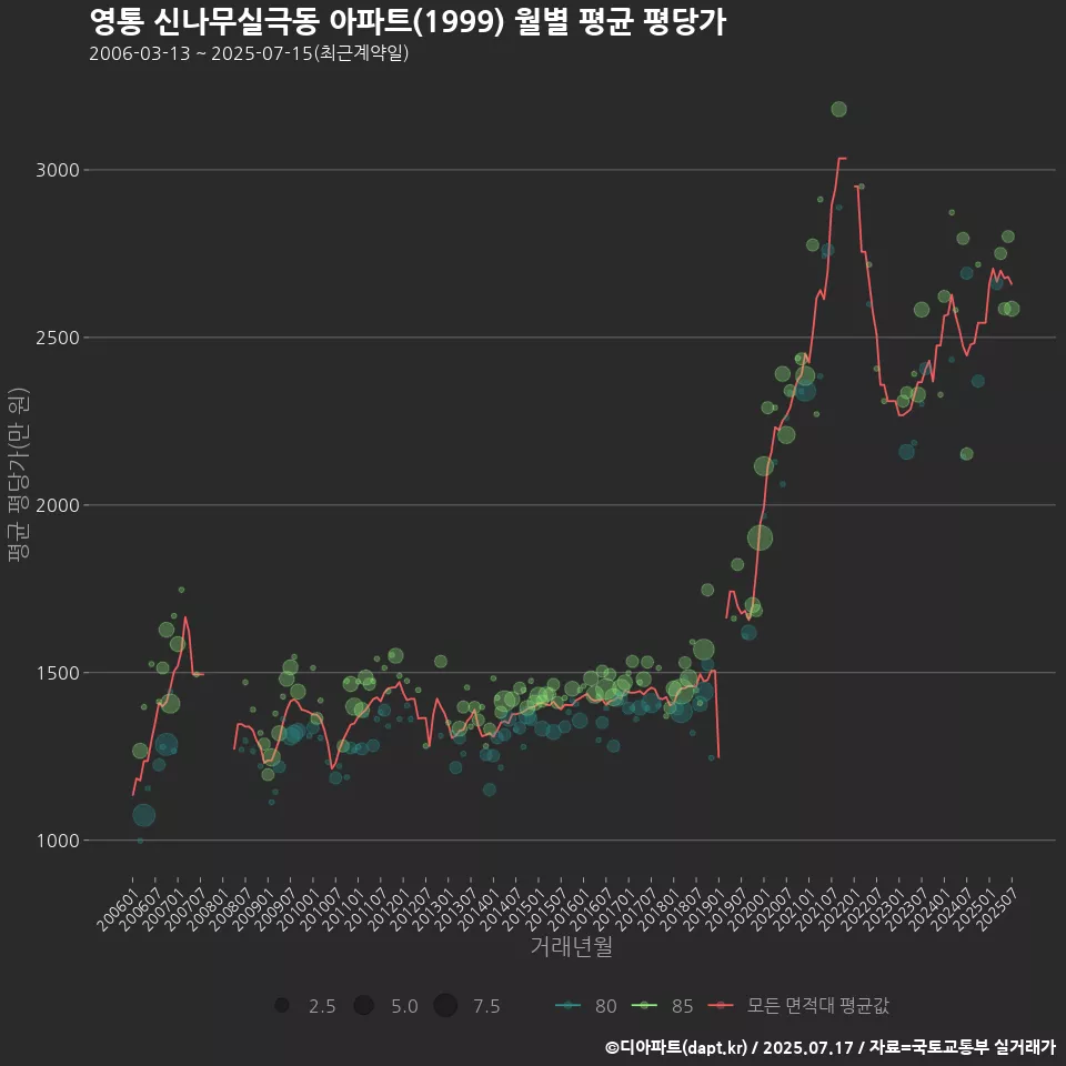 영통 신나무실극동 아파트(1999) 월별 평균 평당가